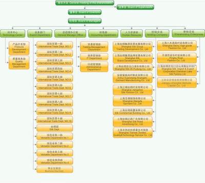 徐進的信念 公司組織結構圖暴露的7個問題！